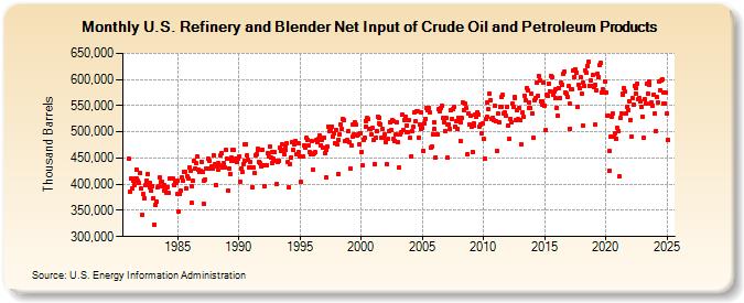 U.S. Refinery and Blender Net Input of Crude Oil and Petroleum Products (Thousand Barrels)