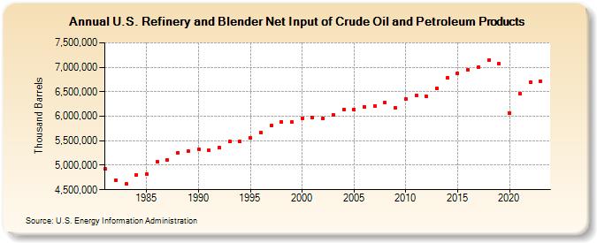 U.S. Refinery and Blender Net Input of Crude Oil and Petroleum Products (Thousand Barrels)