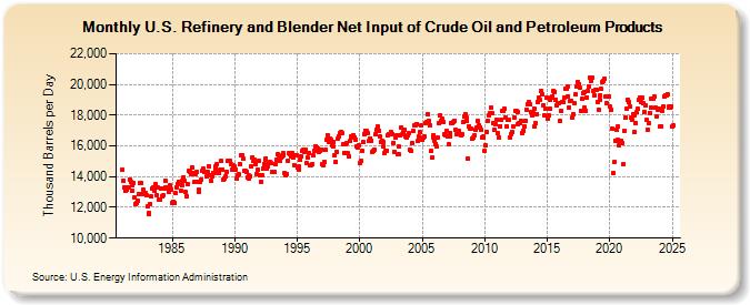 U.S. Refinery and Blender Net Input of Crude Oil and Petroleum Products (Thousand Barrels per Day)