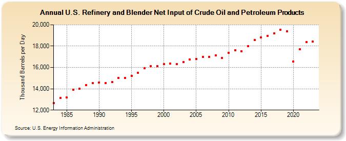U.S. Refinery and Blender Net Input of Crude Oil and Petroleum Products (Thousand Barrels per Day)