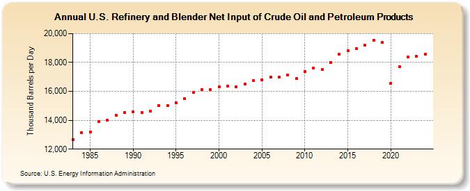 U.S. Refinery and Blender Net Input of Crude Oil and Petroleum Products (Thousand Barrels per Day)