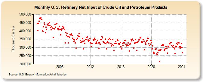 U.S. Refinery Net Input of Crude Oil and Petroleum Products (Thousand Barrels)