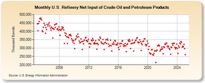 U.S. Refinery Net Input of Crude Oil and Petroleum Products (Thousand Barrels)