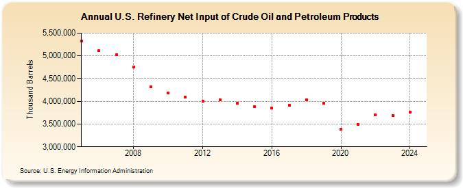 U.S. Refinery Net Input of Crude Oil and Petroleum Products (Thousand Barrels)