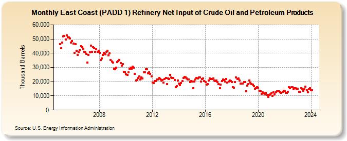 East Coast (PADD 1) Refinery Net Input of Crude Oil and Petroleum Products (Thousand Barrels)