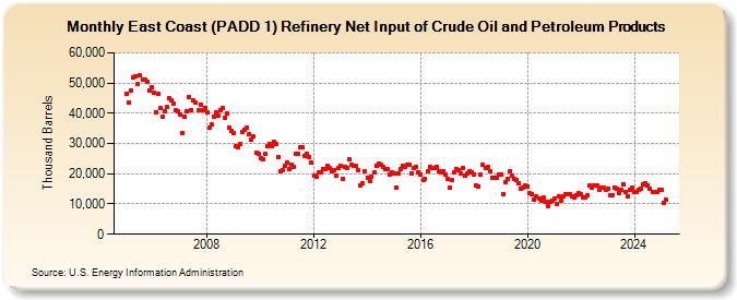 East Coast (PADD 1) Refinery Net Input of Crude Oil and Petroleum Products (Thousand Barrels)