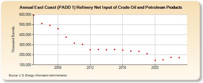 East Coast (PADD 1) Refinery Net Input of Crude Oil and Petroleum Products (Thousand Barrels)