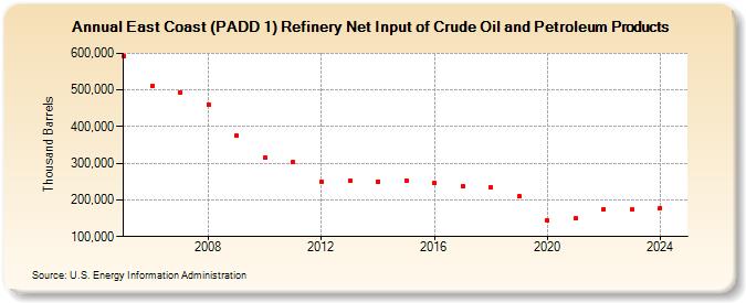 East Coast (PADD 1) Refinery Net Input of Crude Oil and Petroleum Products (Thousand Barrels)