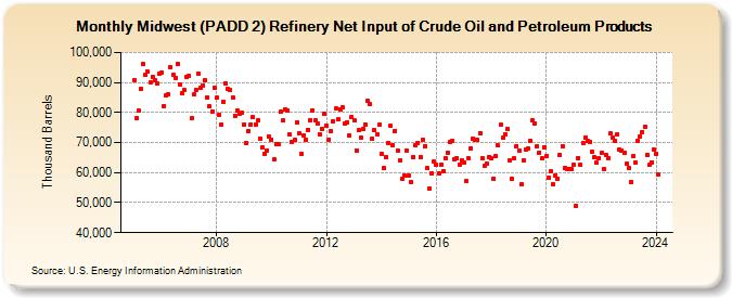 Midwest (PADD 2) Refinery Net Input of Crude Oil and Petroleum Products (Thousand Barrels)