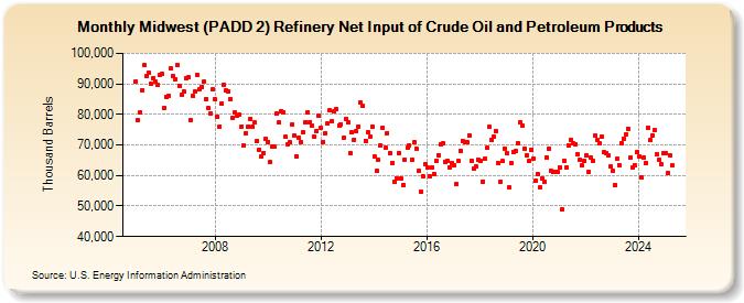 Midwest (PADD 2) Refinery Net Input of Crude Oil and Petroleum Products (Thousand Barrels)