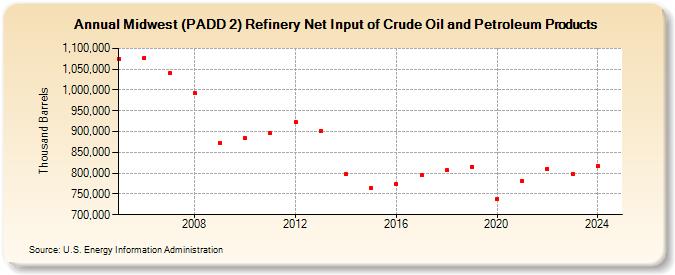 Midwest (PADD 2) Refinery Net Input of Crude Oil and Petroleum Products (Thousand Barrels)