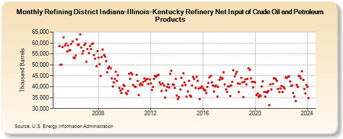 Refining District Indiana-Illinois-Kentucky Refinery Net Input of Crude Oil and Petroleum Products (Thousand Barrels)