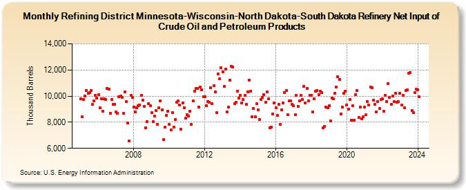 Refining District Minnesota-Wisconsin-North Dakota-South Dakota Refinery Net Input of Crude Oil and Petroleum Products (Thousand Barrels)
