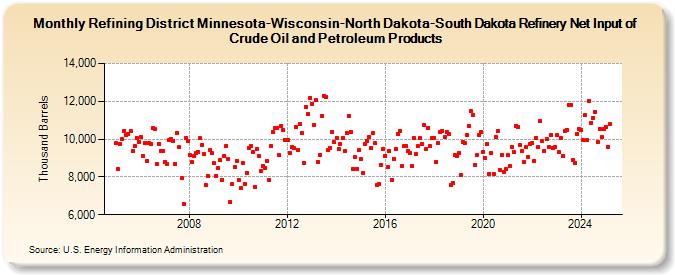 Refining District Minnesota-Wisconsin-North Dakota-South Dakota Refinery Net Input of Crude Oil and Petroleum Products (Thousand Barrels)