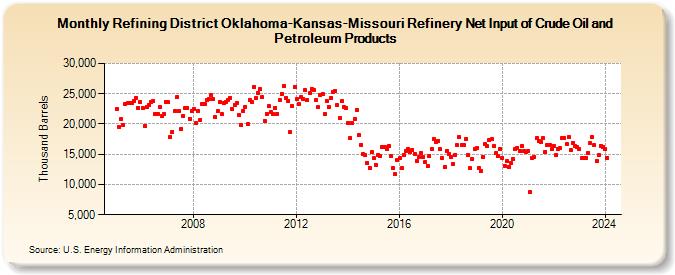 Refining District Oklahoma-Kansas-Missouri Refinery Net Input of Crude Oil and Petroleum Products (Thousand Barrels)