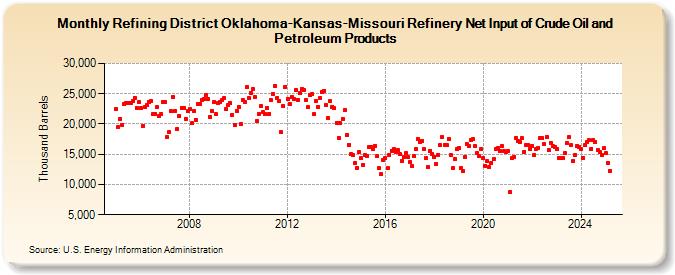 Refining District Oklahoma-Kansas-Missouri Refinery Net Input of Crude Oil and Petroleum Products (Thousand Barrels)