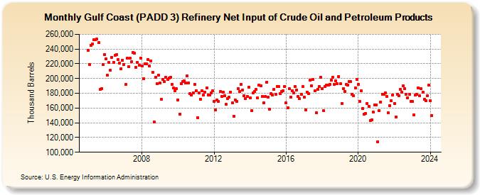 Gulf Coast (PADD 3) Refinery Net Input of Crude Oil and Petroleum Products (Thousand Barrels)