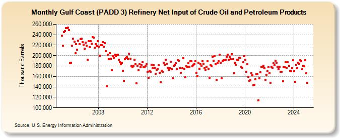 Gulf Coast (PADD 3) Refinery Net Input of Crude Oil and Petroleum Products (Thousand Barrels)