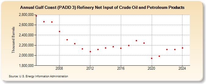 Gulf Coast (PADD 3) Refinery Net Input of Crude Oil and Petroleum Products (Thousand Barrels)