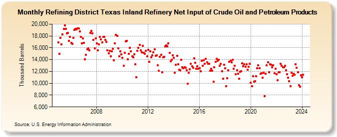 Refining District Texas Inland Refinery Net Input of Crude Oil and Petroleum Products (Thousand Barrels)