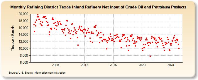 Refining District Texas Inland Refinery Net Input of Crude Oil and Petroleum Products (Thousand Barrels)