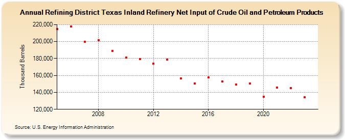 Refining District Texas Inland Refinery Net Input of Crude Oil and Petroleum Products (Thousand Barrels)
