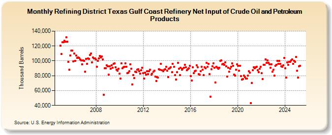 Refining District Texas Gulf Coast Refinery Net Input of Crude Oil and Petroleum Products (Thousand Barrels)