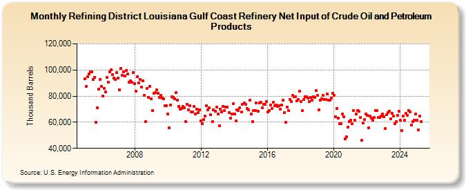 Refining District Louisiana Gulf Coast Refinery Net Input of Crude Oil and Petroleum Products (Thousand Barrels)