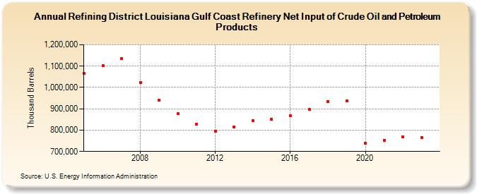 Refining District Louisiana Gulf Coast Refinery Net Input of Crude Oil and Petroleum Products (Thousand Barrels)