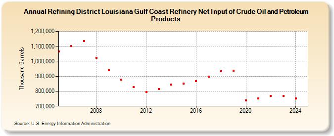 Refining District Louisiana Gulf Coast Refinery Net Input of Crude Oil and Petroleum Products (Thousand Barrels)