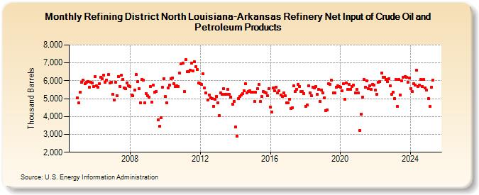 Refining District North Louisiana-Arkansas Refinery Net Input of Crude Oil and Petroleum Products (Thousand Barrels)