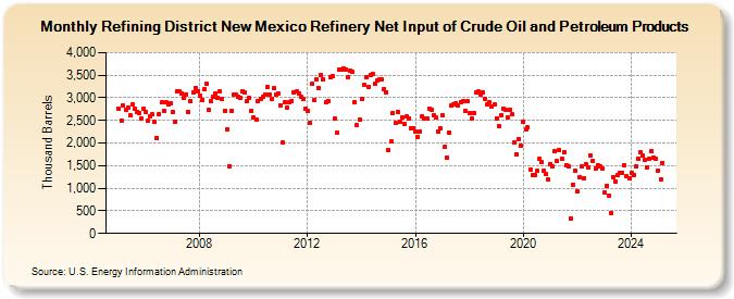 Refining District New Mexico Refinery Net Input of Crude Oil and Petroleum Products (Thousand Barrels)