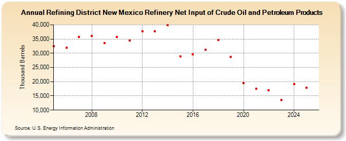 Refining District New Mexico Refinery Net Input of Crude Oil and Petroleum Products (Thousand Barrels)