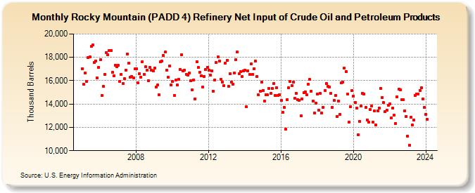 Rocky Mountain (PADD 4) Refinery Net Input of Crude Oil and Petroleum Products (Thousand Barrels)