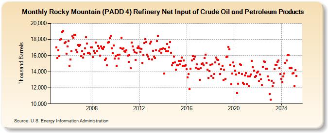 Rocky Mountain (PADD 4) Refinery Net Input of Crude Oil and Petroleum Products (Thousand Barrels)