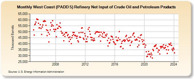 West Coast (PADD 5) Refinery Net Input of Crude Oil and Petroleum Products (Thousand Barrels)