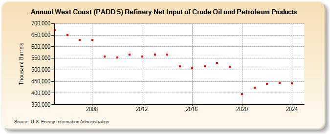 West Coast (PADD 5) Refinery Net Input of Crude Oil and Petroleum Products (Thousand Barrels)