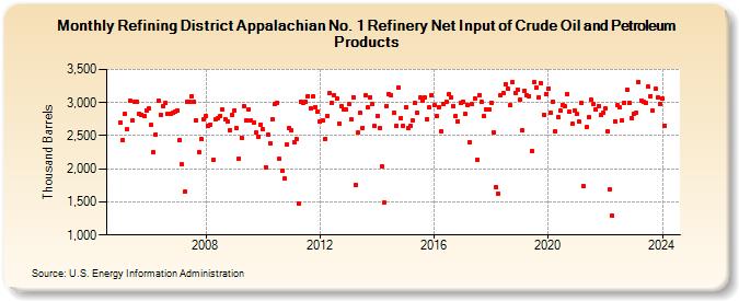 Refining District Appalachian No. 1 Refinery Net Input of Crude Oil and Petroleum Products (Thousand Barrels)
