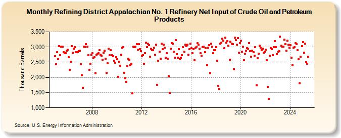 Refining District Appalachian No. 1 Refinery Net Input of Crude Oil and Petroleum Products (Thousand Barrels)