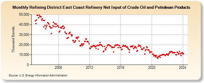 Refining District East Coast Refinery Net Input of Crude Oil and Petroleum Products (Thousand Barrels)