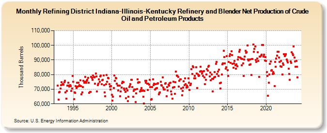 Refining District Indiana-Illinois-Kentucky Refinery and Blender Net Production of Crude Oil and Petroleum Products (Thousand Barrels)
