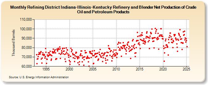 Refining District Indiana-Illinois-Kentucky Refinery and Blender Net Production of Crude Oil and Petroleum Products (Thousand Barrels)