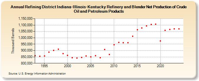 Refining District Indiana-Illinois-Kentucky Refinery and Blender Net Production of Crude Oil and Petroleum Products (Thousand Barrels)