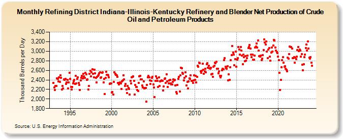 Refining District Indiana-Illinois-Kentucky Refinery and Blender Net Production of Crude Oil and Petroleum Products (Thousand Barrels per Day)