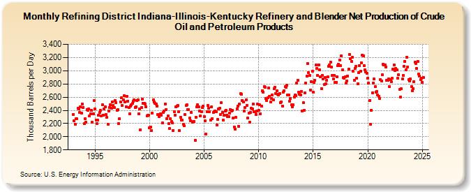 Refining District Indiana-Illinois-Kentucky Refinery and Blender Net Production of Crude Oil and Petroleum Products (Thousand Barrels per Day)