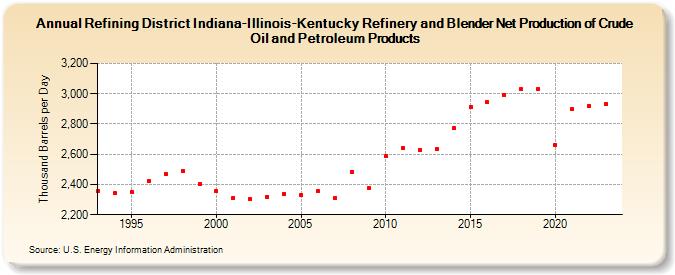Refining District Indiana-Illinois-Kentucky Refinery and Blender Net Production of Crude Oil and Petroleum Products (Thousand Barrels per Day)