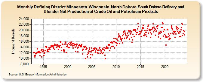 Refining District Minnesota-Wisconsin-North Dakota-South Dakota Refinery and Blender Net Production of Crude Oil and Petroleum Products (Thousand Barrels)