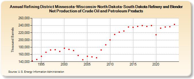 Refining District Minnesota-Wisconsin-North Dakota-South Dakota Refinery and Blender Net Production of Crude Oil and Petroleum Products (Thousand Barrels)