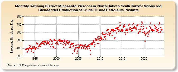 Refining District Minnesota-Wisconsin-North Dakota-South Dakota Refinery and Blender Net Production of Crude Oil and Petroleum Products (Thousand Barrels per Day)