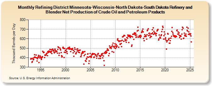 Refining District Minnesota-Wisconsin-North Dakota-South Dakota Refinery and Blender Net Production of Crude Oil and Petroleum Products (Thousand Barrels per Day)